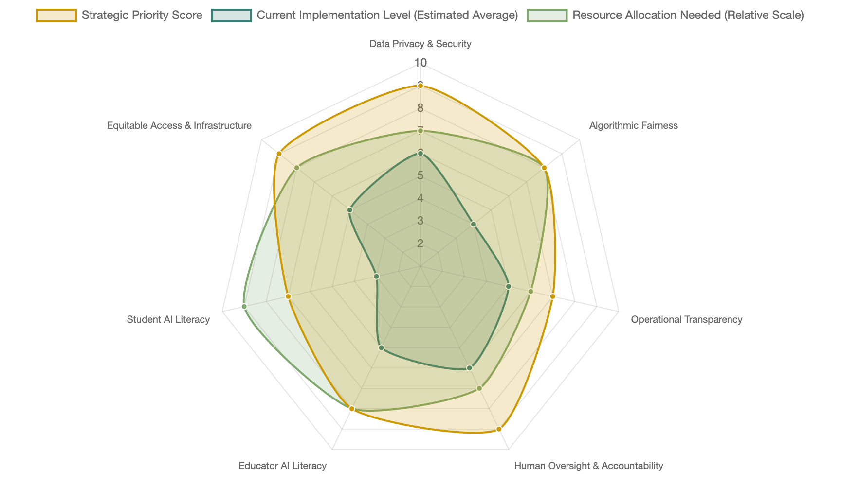 Radar chart showing priorities for responsible AI adoption in education