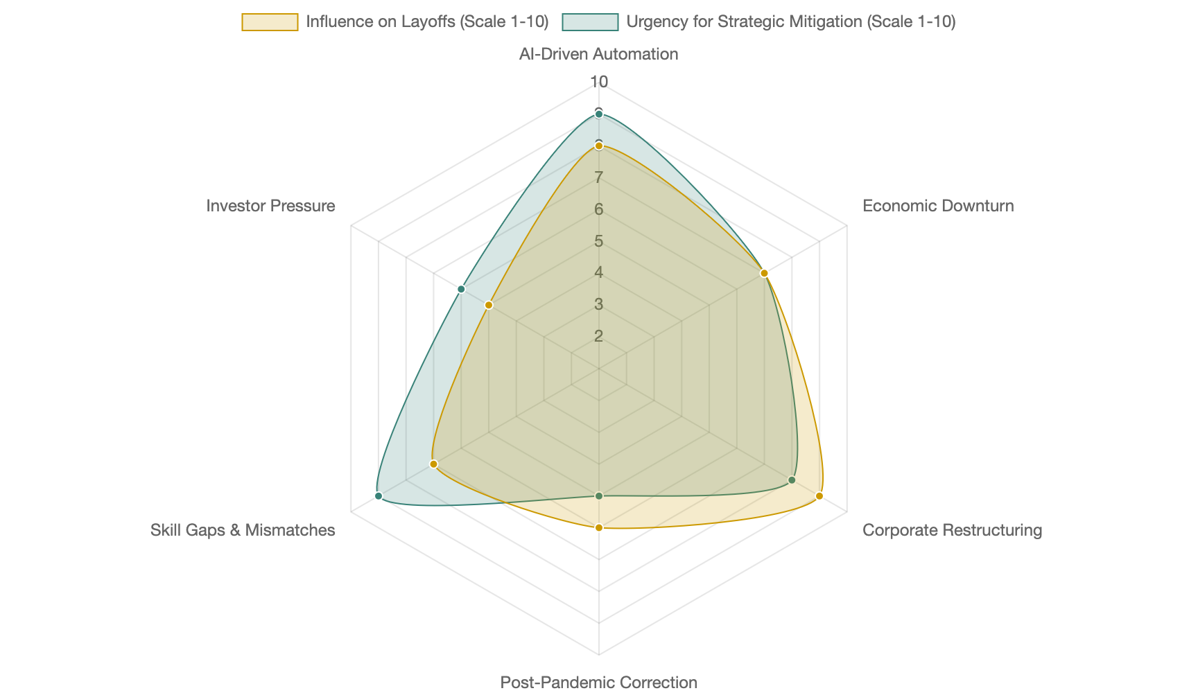 Radar chart showing factors influencing tech layoffs
