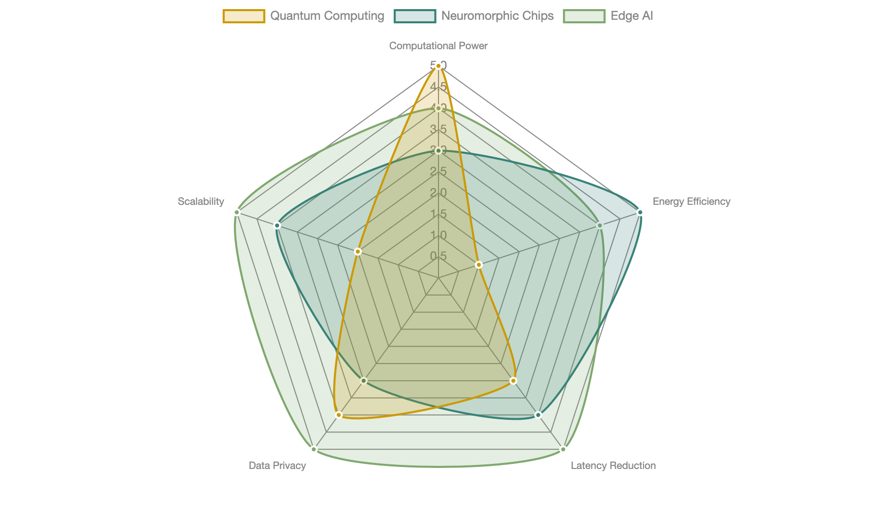 Comparative analysis of efficiency and scalability across computing paradigms