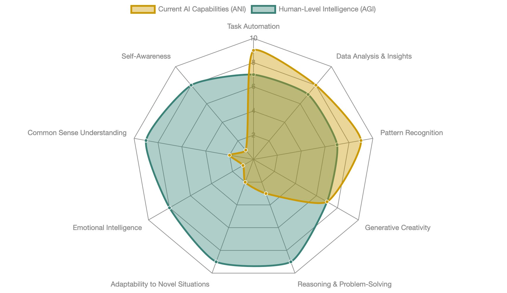 Radar chart of AI strengths and limitations